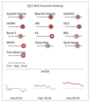 Jose Ramirez's Baseball Savant StatCast Rankings